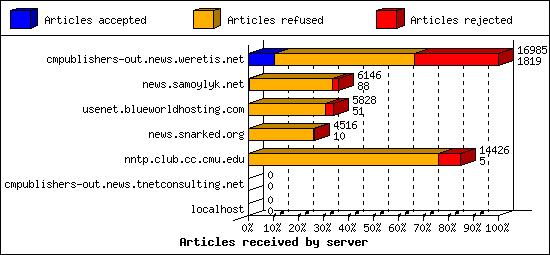 Articles received by server