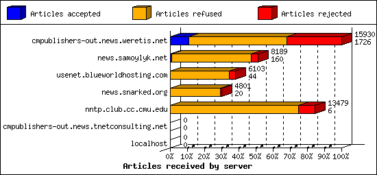 Articles received by server