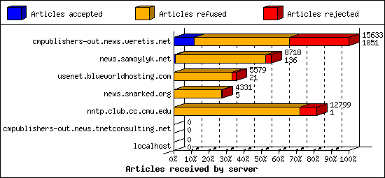 Articles received by server