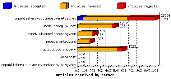 Articles received by server