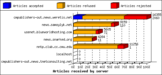 Articles received by server