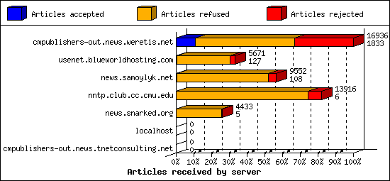 Articles received by server
