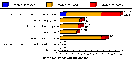 Articles received by server