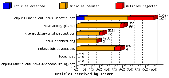 Articles received by server
