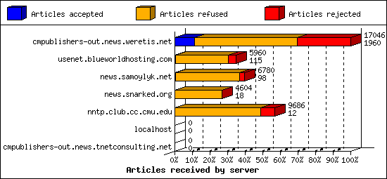 Articles received by server