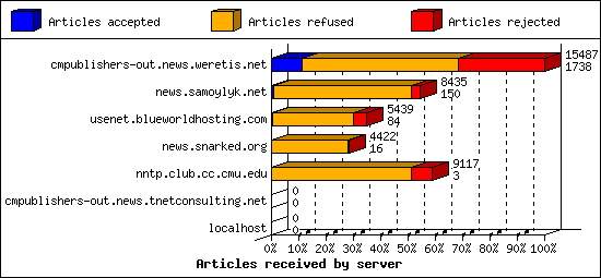 Articles received by server
