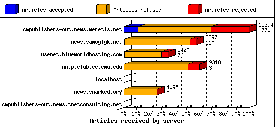 Articles received by server