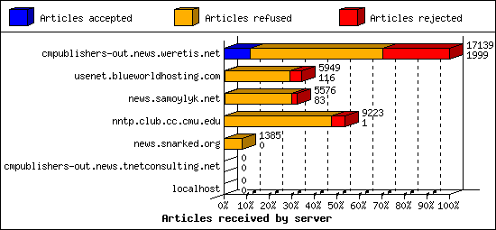 Articles received by server