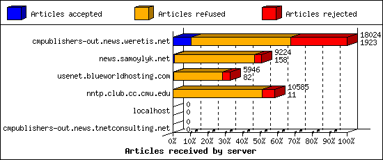 Articles received by server