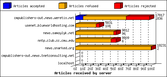 Articles received by server