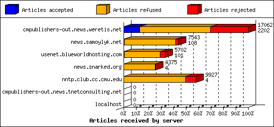 Articles received by server