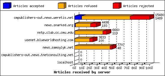 Articles received by server