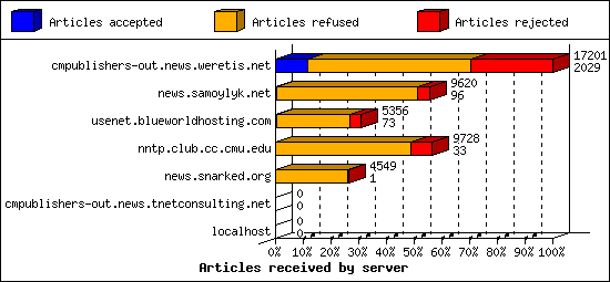 Articles received by server
