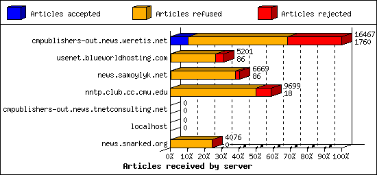 Articles received by server
