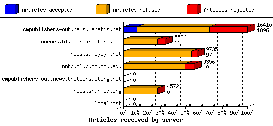 Articles received by server
