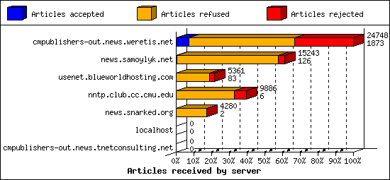 Articles received by server