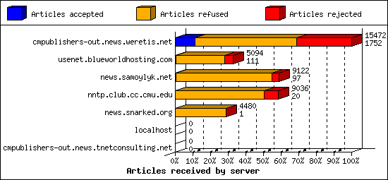 Articles received by server