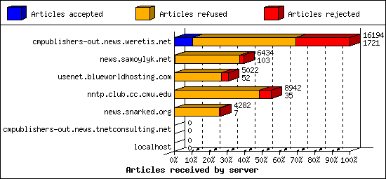 Articles received by server
