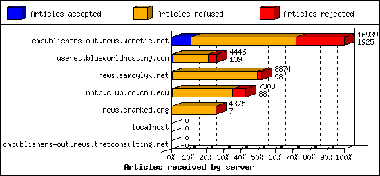 Articles received by server
