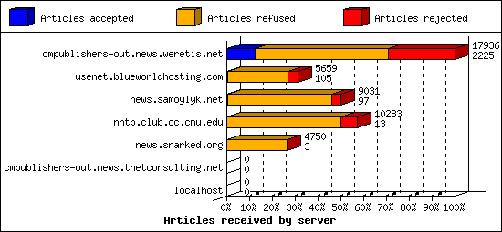 Articles received by server