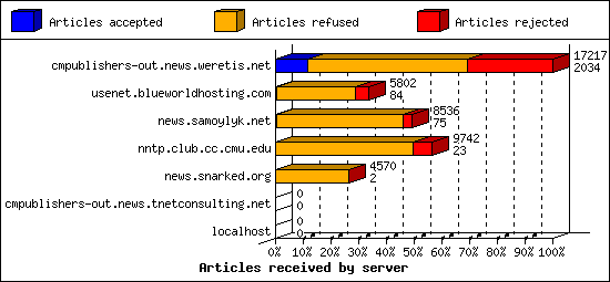 Articles received by server
