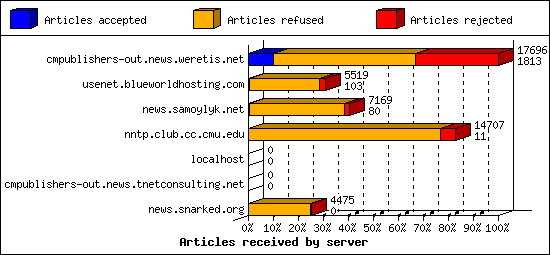 Articles received by server