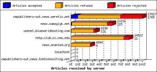 Articles received by server