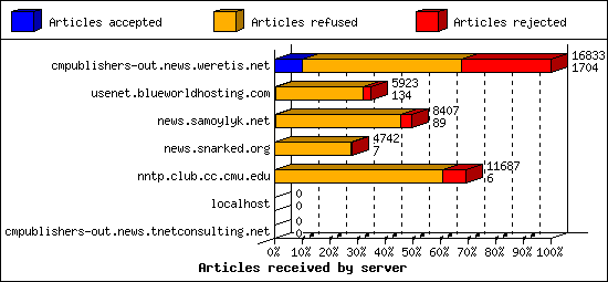 Articles received by server