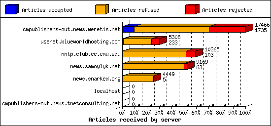 Articles received by server