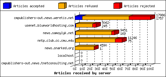 Articles received by server