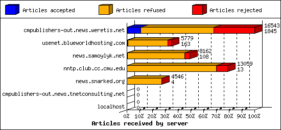 Articles received by server