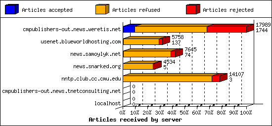 Articles received by server