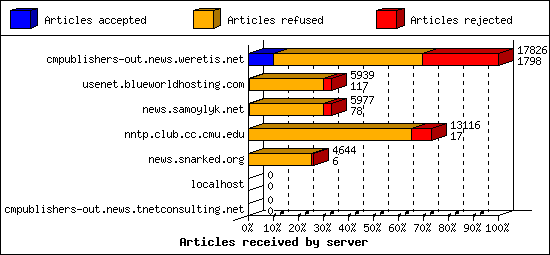 Articles received by server