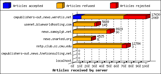 Articles received by server