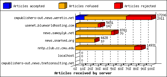 Articles received by server