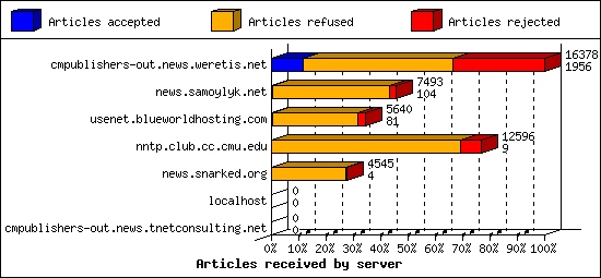 Articles received by server