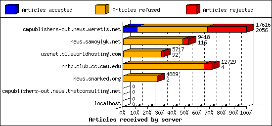 Articles received by server