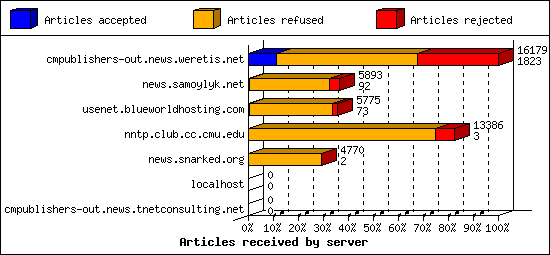 Articles received by server