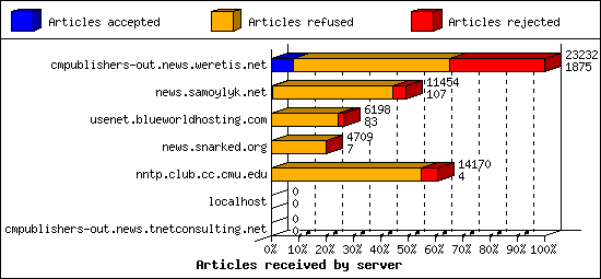 Articles received by server