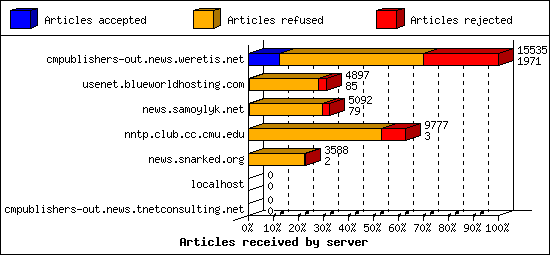 Articles received by server