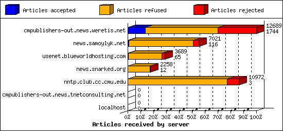 Articles received by server