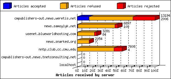 Articles received by server
