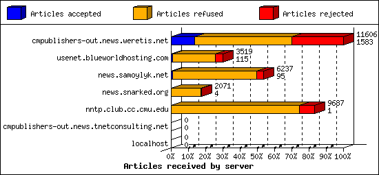 Articles received by server