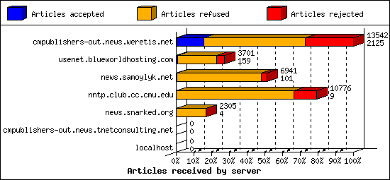 Articles received by server