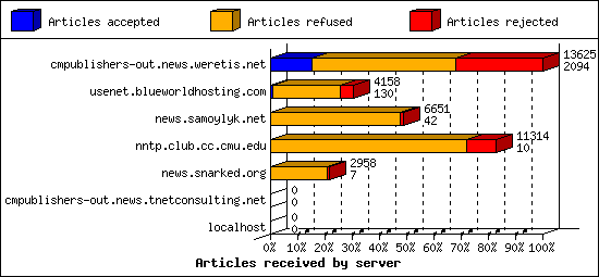 Articles received by server