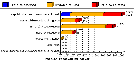 Articles received by server