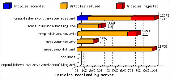Articles received by server