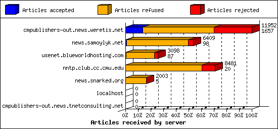 Articles received by server