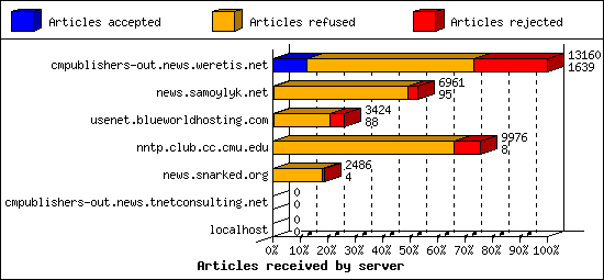 Articles received by server