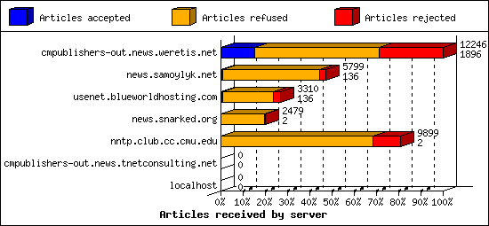 Articles received by server